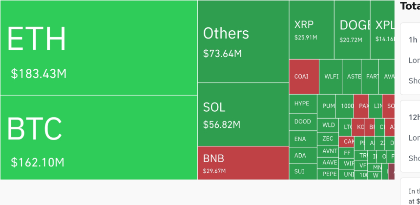 암호화폐 시장, 24시간 동안 레버리지 포지션 6억7000만 달러 청산…롱 비중 60~100%