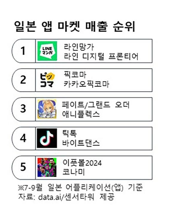  네이버웹툰 '라인망가', 일본 앱매출 1위…쇼트폼·게임 제쳤다