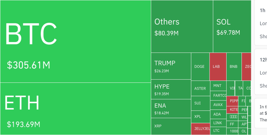  암호화폐 시장, 24시간 동안 레버리지 포지션 5억7940만 달러 청산