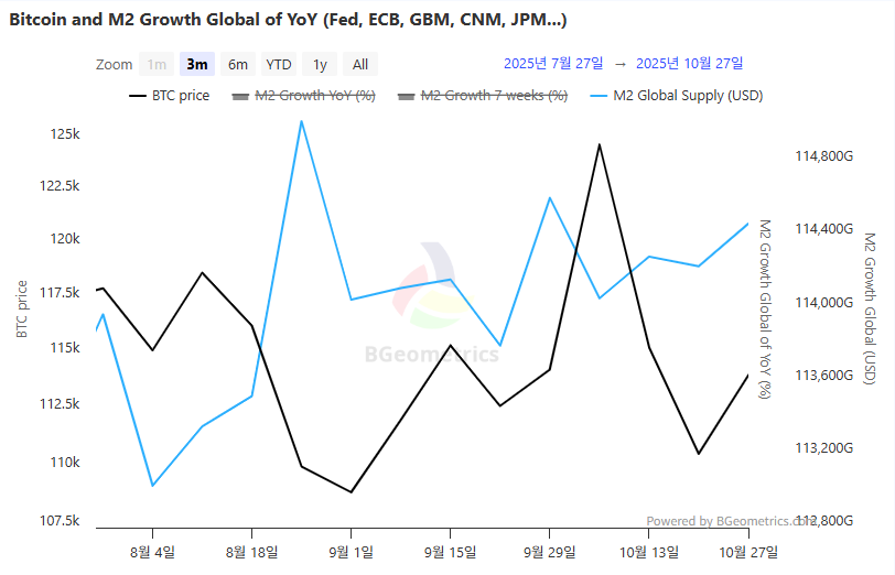 글로벌 M2, 114조4681억 달러…완화적 통화 기조 지속