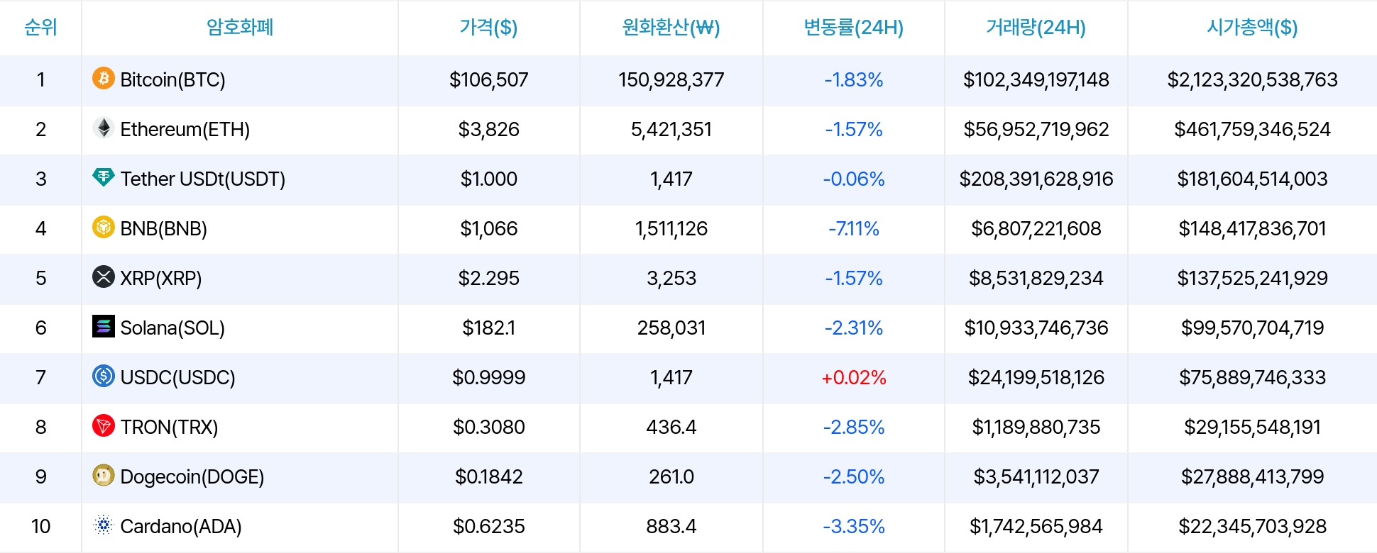 암호화폐 시세 데이터