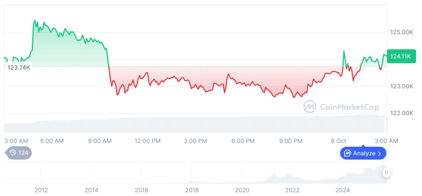  [오후 시세브리핑] 암호화폐 시장 혼조세… 비트코인 12만4050달러, 이더리움 4538달러