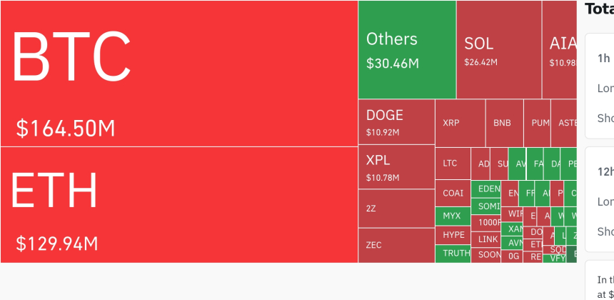암호화폐 시장, 24시간 동안 레버리지 포지션 3억 2490만 달러 청산