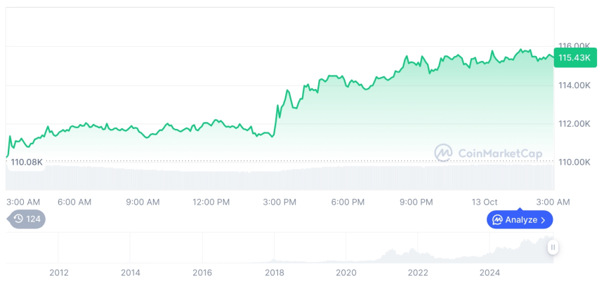  [오후 시세브리핑] 암호화폐 시장 상승세… 비트코인 11만5464달러, 이더리움 4161달러