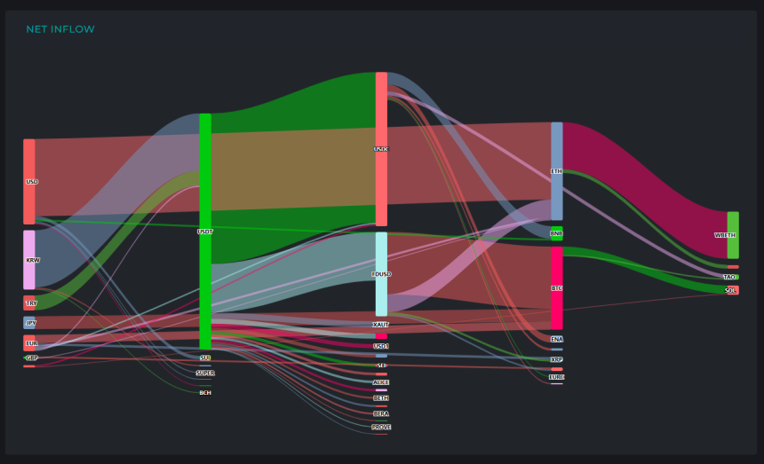 [크립토 인앤아웃] BTC 3억 달러 유출...SOL·ETH 등서도 대규모 자금 이탈