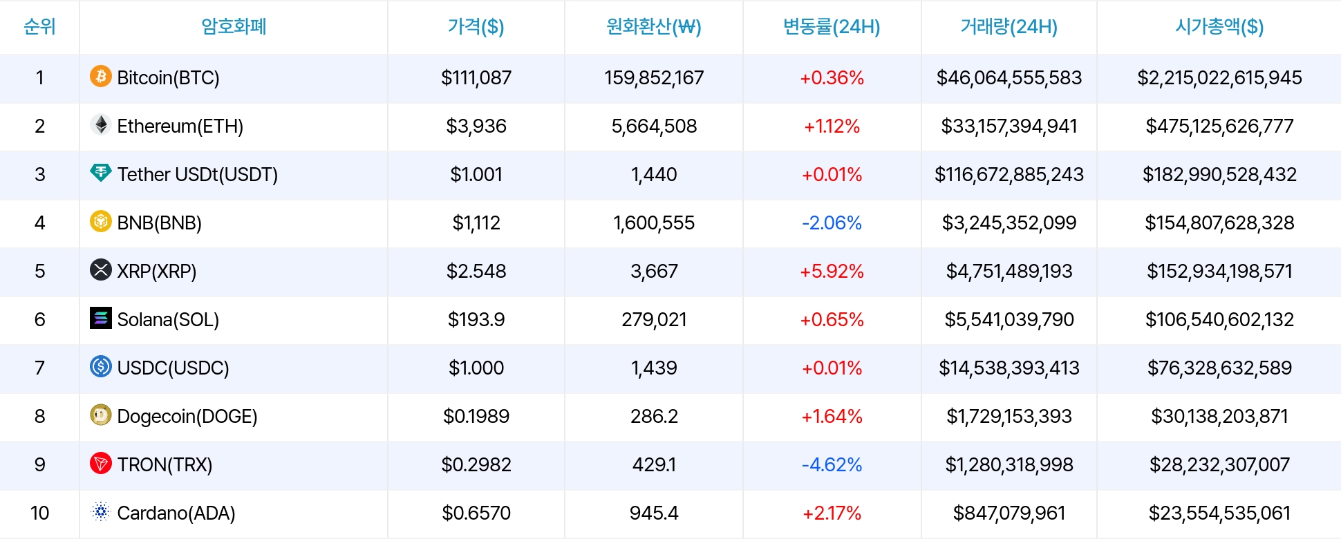 암호화폐 시세 데이터