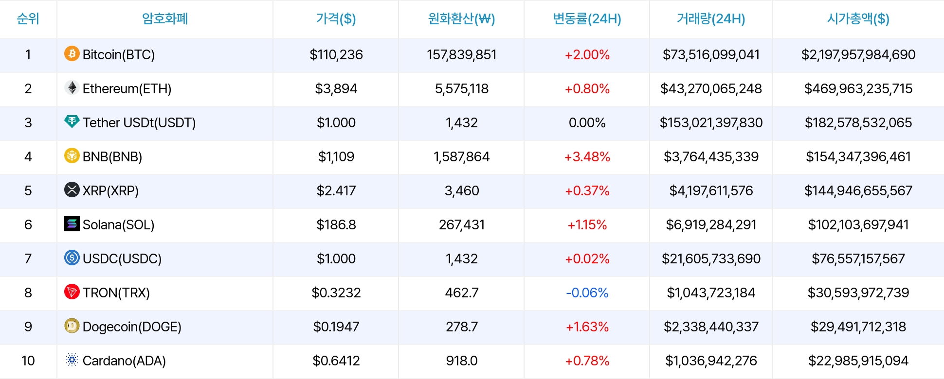 암호화폐 시세 데이터