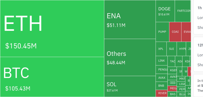  암호화폐 시장, 24시간 동안 레버리지 포지션 3억 5605만 달러 청산