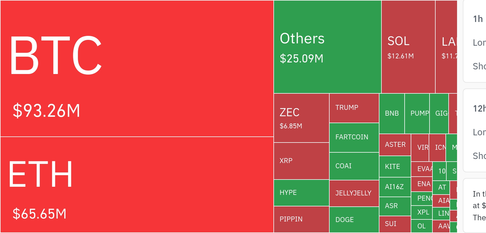 암호화폐 시장, 24시간 동안 레버리지 포지션 1억 달러 청산…롱 비중 61.22%