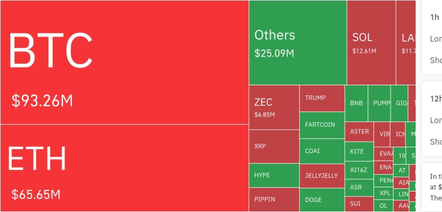 암호화폐 시장, 24시간 동안 레버리지 포지션 1억 달러 청산…롱 비중 61.22%