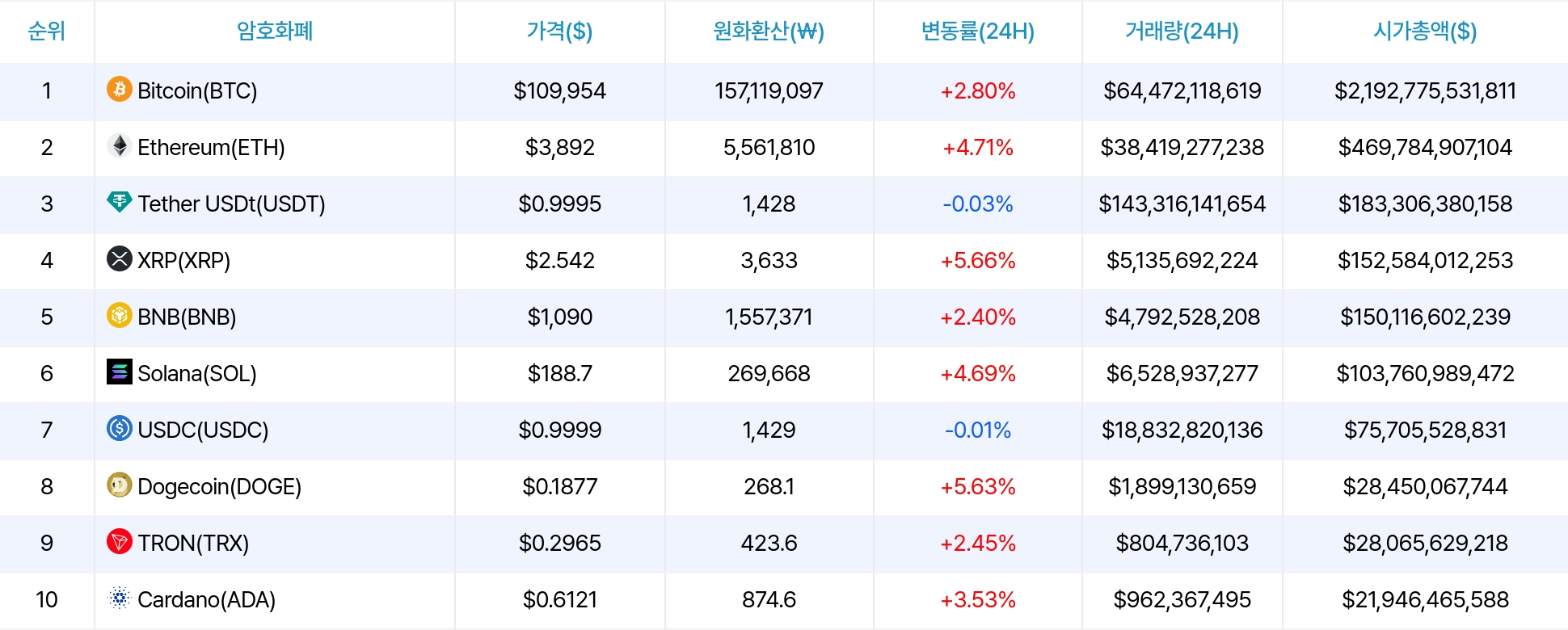 암호화폐 시세 데이터