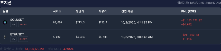  [고래 포지션] 워뇨띠 포지션, 솔라나·이더리움 숏 손실 심화…전체 –139만 달러 손실