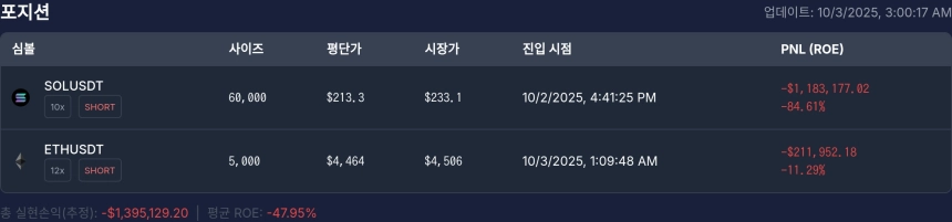 [고래 포지션] 워뇨띠 포지션, 솔라나·이더리움 숏 손실 심화…전체 –139만 달러 손실