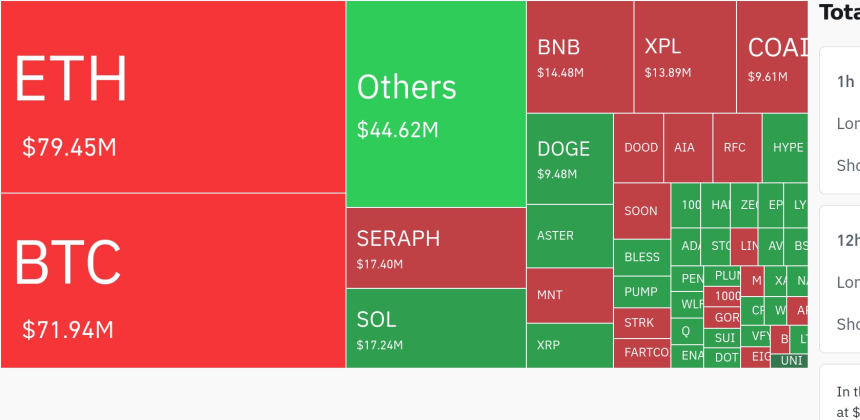 암호화폐 시장, 24시간 동안 레버리지 포지션 3억5000만 달러 청산