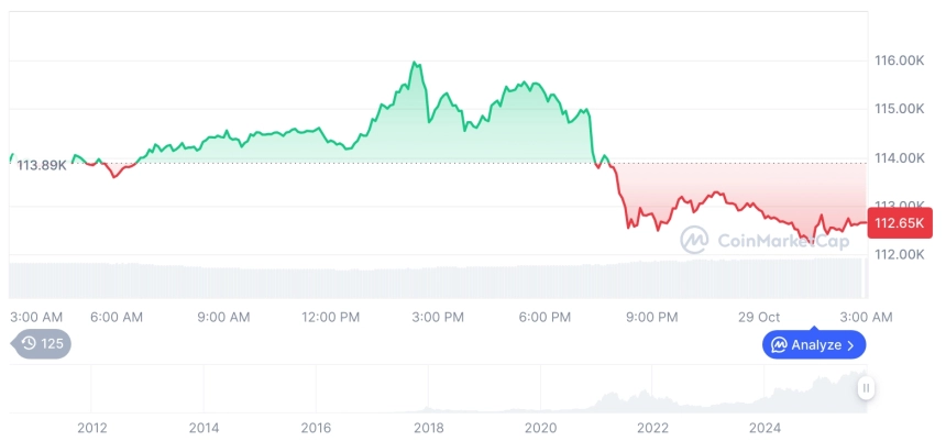 [오후 시세브리핑] 암호화폐 시장 하락세… 비트코인 112,687달러, 이더리움 4,004달러
