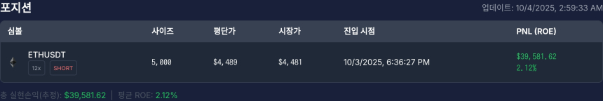  [고래 포지션] 워뇨띠 포지션, 이더리움 숏으로 소폭 수익…BTC·SOL 정리 후 관망