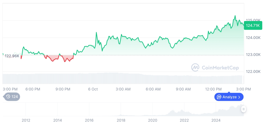  [자정 시세브리핑] 암호화폐 시장 혼조세… 비트코인 12만4516달러, 이더리움 4638달러