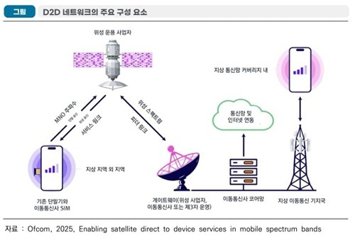  영국, 위성과 스마트폰 직접 통신…D2D 기술 상용화 '초읽기'