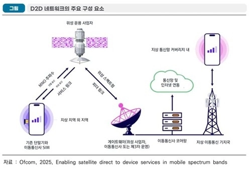영국, 위성과 스마트폰 직접 통신…D2D 기술 상용화 '초읽기'