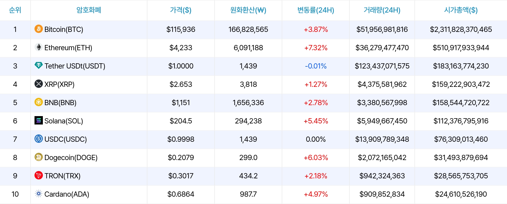 암호화폐 시세 데이터