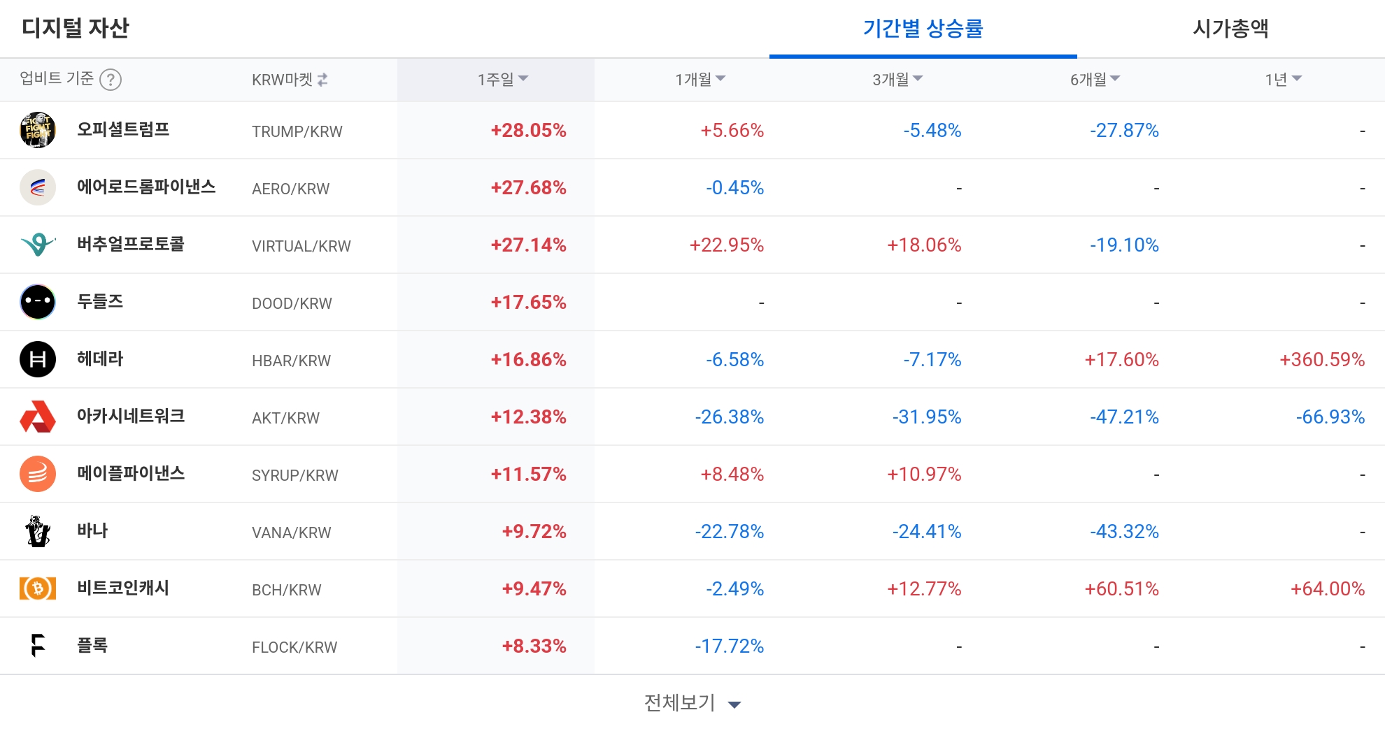 [코인 TOP 10 주간동향] 헤데라·버추얼·오피셜트럼프 강세...주간 급등과 매도세 쏠림 혼재
