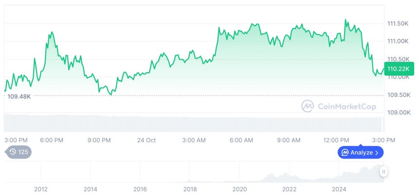  [자정 시세브리핑] 암호화폐 시장 혼조세… 비트코인 11만2000달러, 이더리움 3905달러