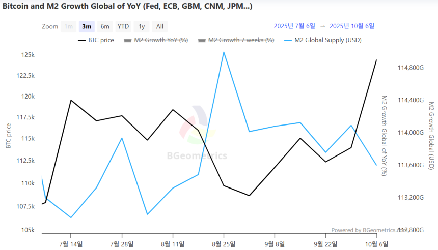  글로벌 M2 113조6340억 달러...유동성 둔화에도 비트코인 '강세' 지속