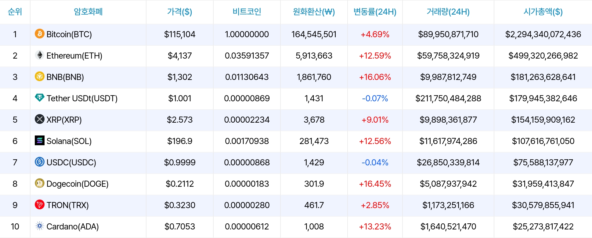 암호화폐 시세 데이터