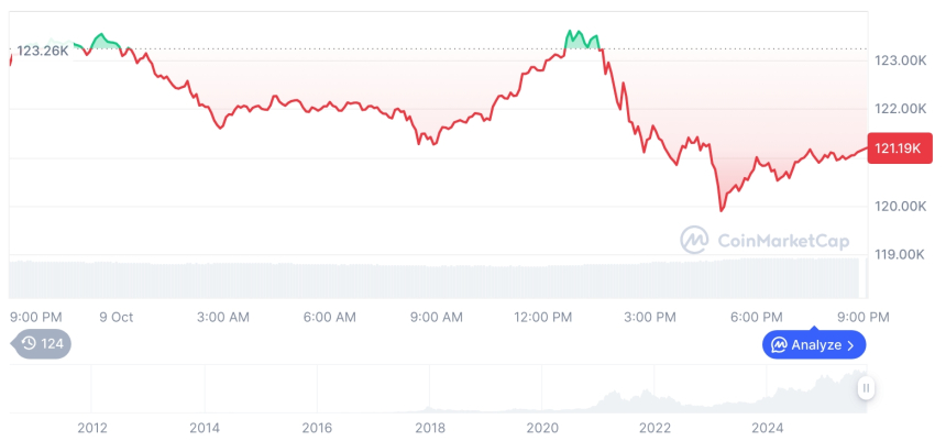  [모닝 시세브리핑] 암호화폐 시장 하락세… 비트코인 12만1천 달러, 이더리움 4,343달러