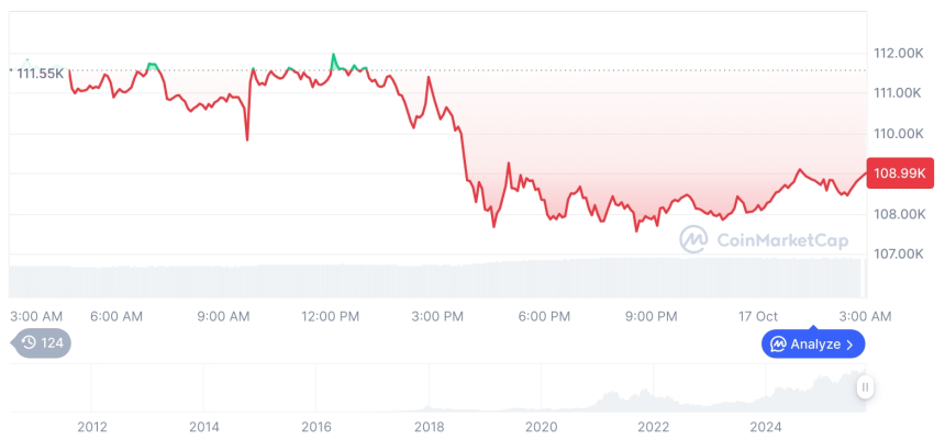  [오후 시세브리핑] 암호화폐 시장 하락세… 비트코인 108,997달러, 이더리움 3,925달러