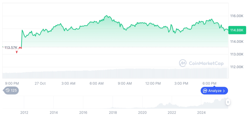  [모닝 시세브리핑] 암호화폐 시장 혼조세… 비트코인 114,849달러, 이더리움 4,196달러