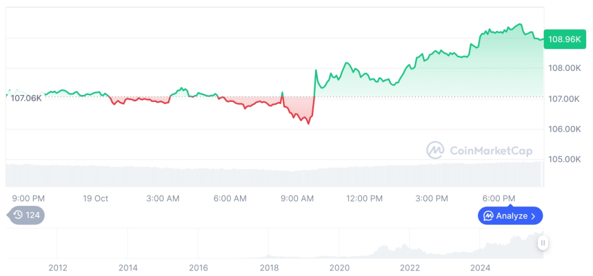  [모닝 시세브리핑] 암호화폐 시장 상승세… 비트코인 10만8,965달러, 이더리움 3,988달러