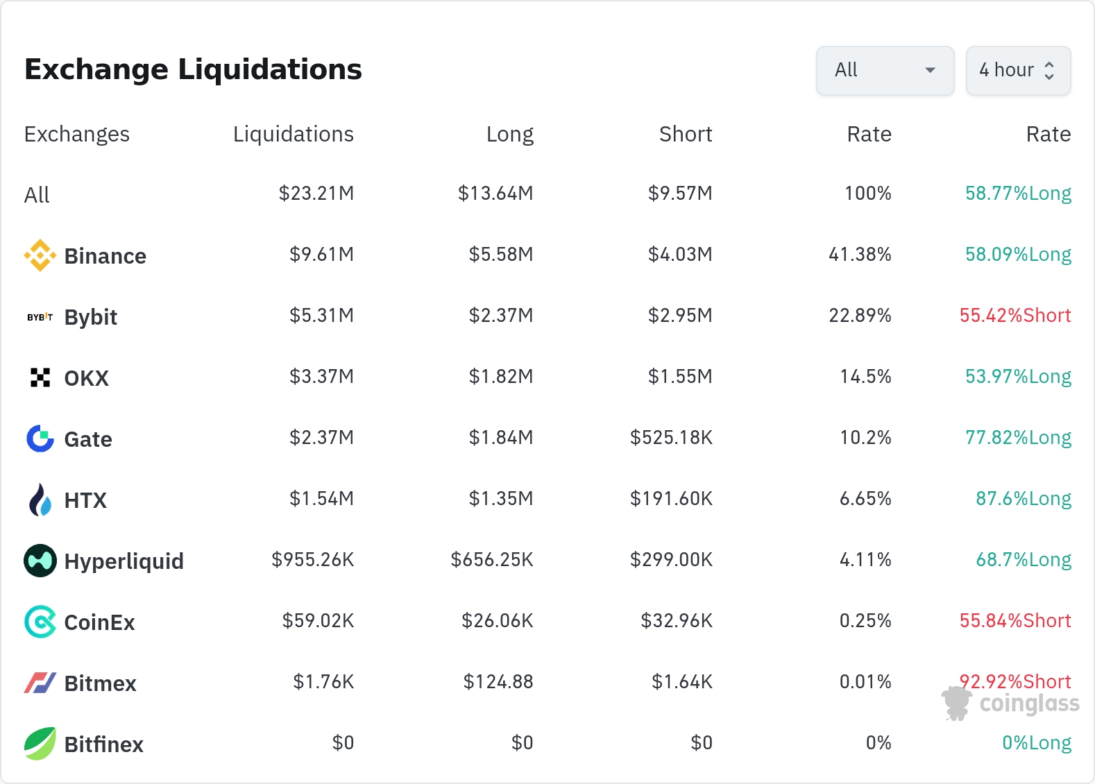 암호화폐 청산 데이터 / 코인글래스