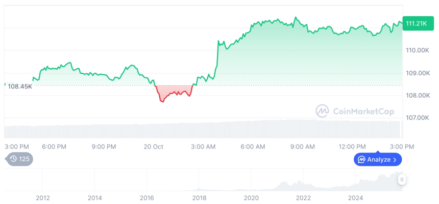  [자정 시세브리핑] 암호화폐 시장 혼조세… 비트코인 11만1291달러, 이더리움 4041달러