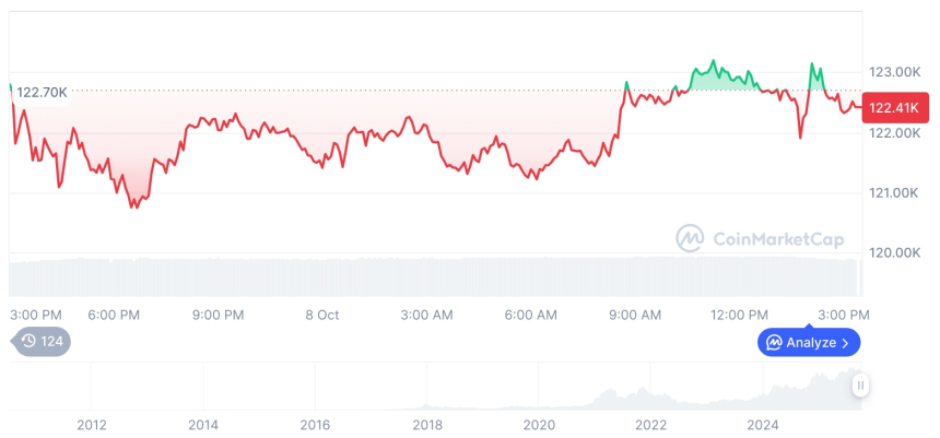  [자정 시세브리핑] 암호화폐 시장 혼조세… 비트코인 12만2422달러, 이더리움 4460달러