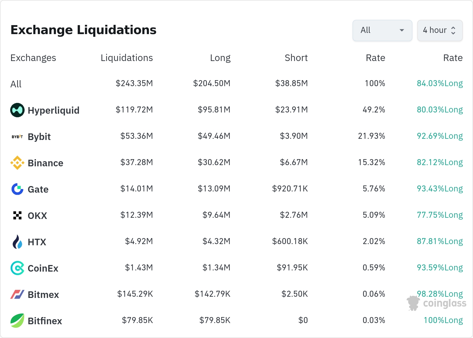 암호화폐 청산 데이터 / 코인글래스