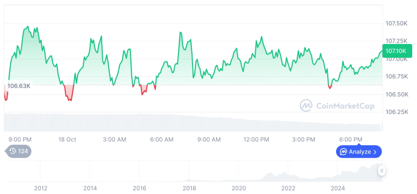  [모닝 시세브리핑] 암호화폐 시장 혼조세… 비트코인 10만7069달러, 이더리움 3893달러