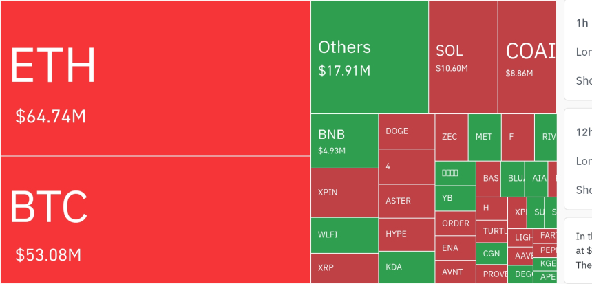  암호화폐 시장, 24시간 동안 레버리지 포지션 3억 2671만 달러 청산