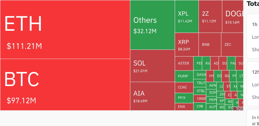 암호화폐 시장, 24시간 동안 레버리지 포지션 3억 2000만 달러 청산