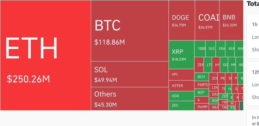암호화폐 시장, 24시간 동안 레버리지 포지션 4억 9736만 달러 청산…숏 비중 67.9%