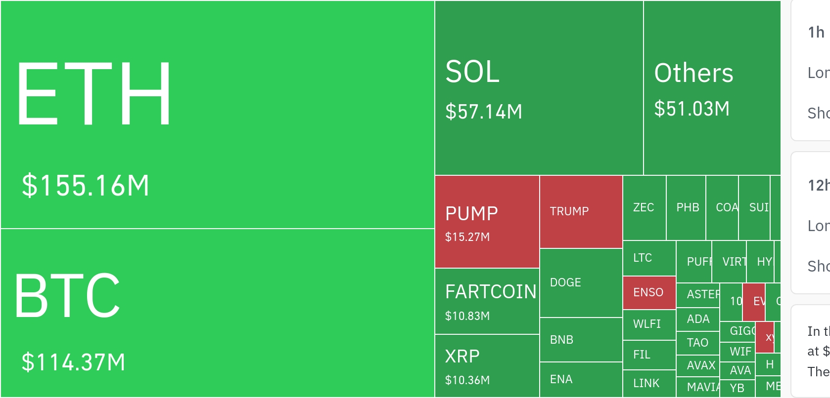 암호화폐 시장, 24시간 동안 레버리지 포지션 2321만 달러 청산…롱 비중 58.77%