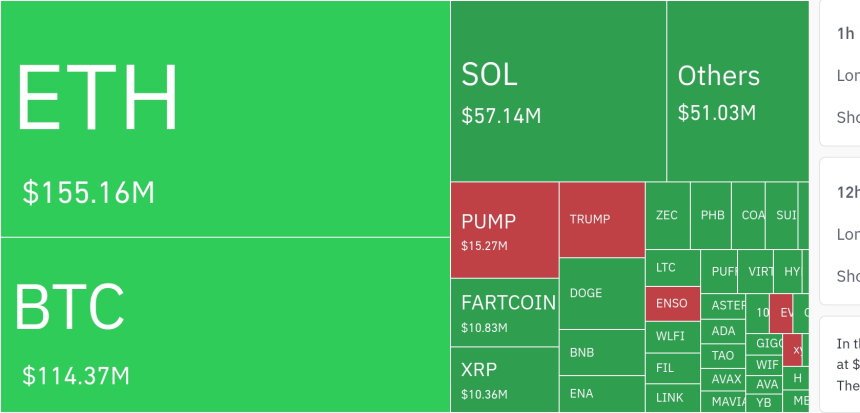  암호화폐 시장, 24시간 동안 레버리지 포지션 2321만 달러 청산…롱 비중 58.77%