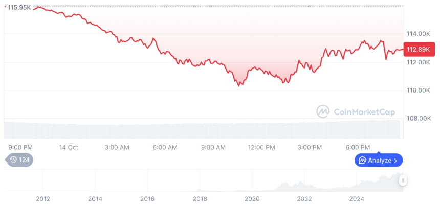 [모닝 시세브리핑] 암호화폐 시장 하락세… 비트코인 112,897달러, 이더리움 4,121달러