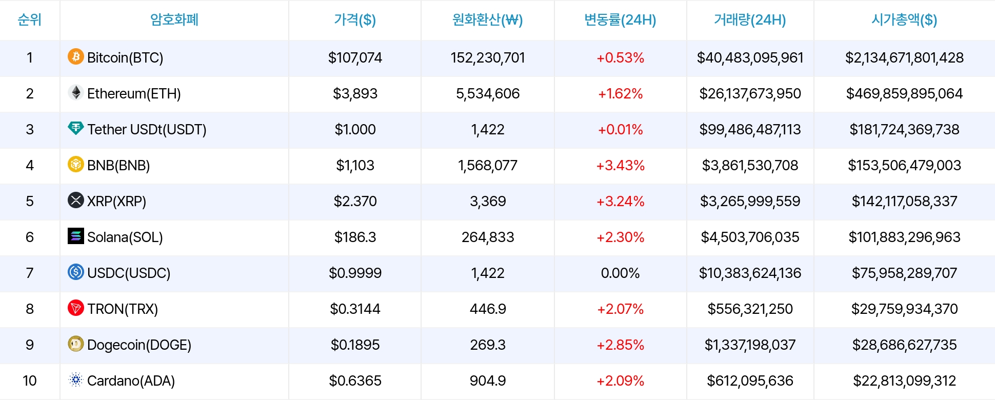 암호화폐 시세 데이터