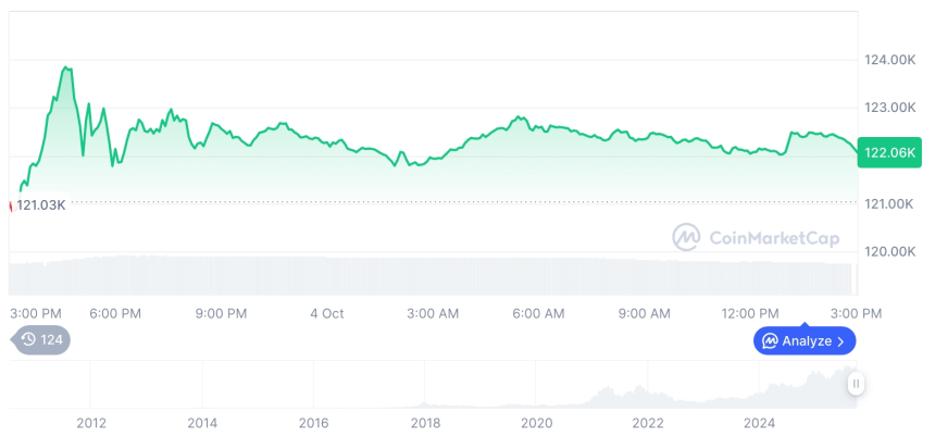  [자정 시세브리핑] 암호화폐 시장 혼조세… 비트코인 12만2067달러, 이더리움 4473달러