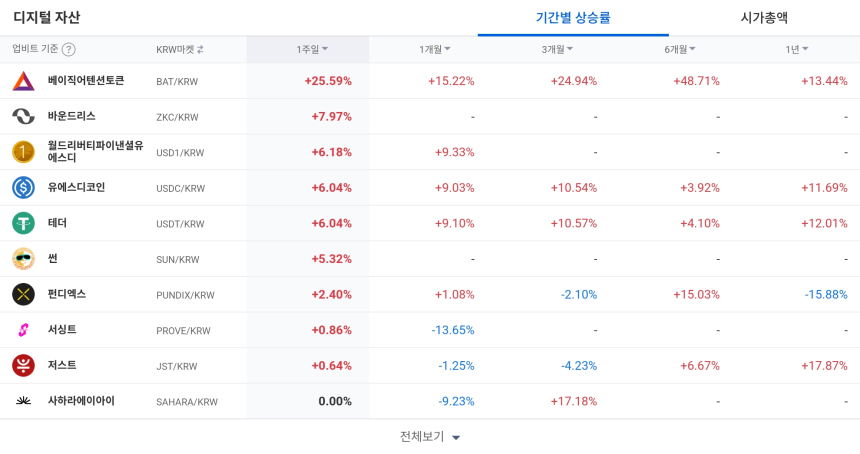  [코인 TOP 10 주간동향] 베이직어텐션토큰·쑨·파워렛저 주목…폭등 종목 중심, 단타 수급 집중