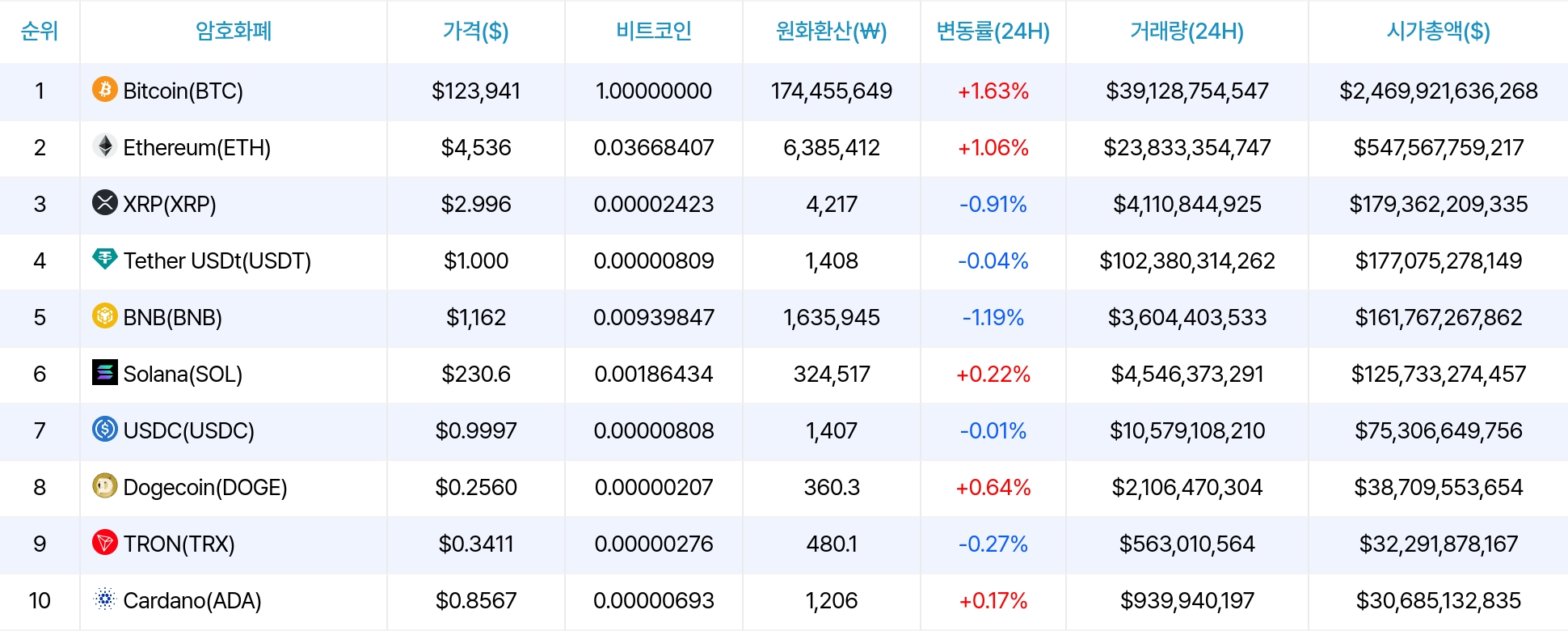 암호화폐 시세 데이터