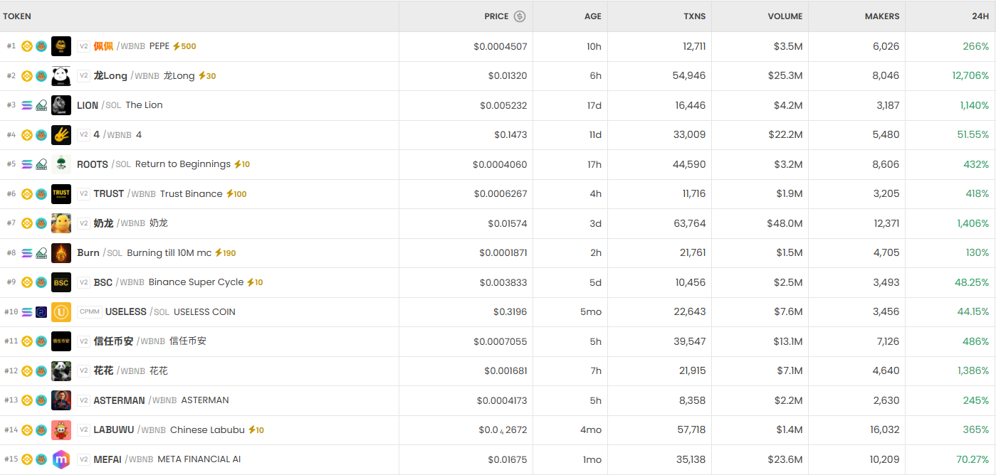 [DEX 리포트] LILPEPE 100만% 폭등…DEX 거래량 430억 달러 돌파