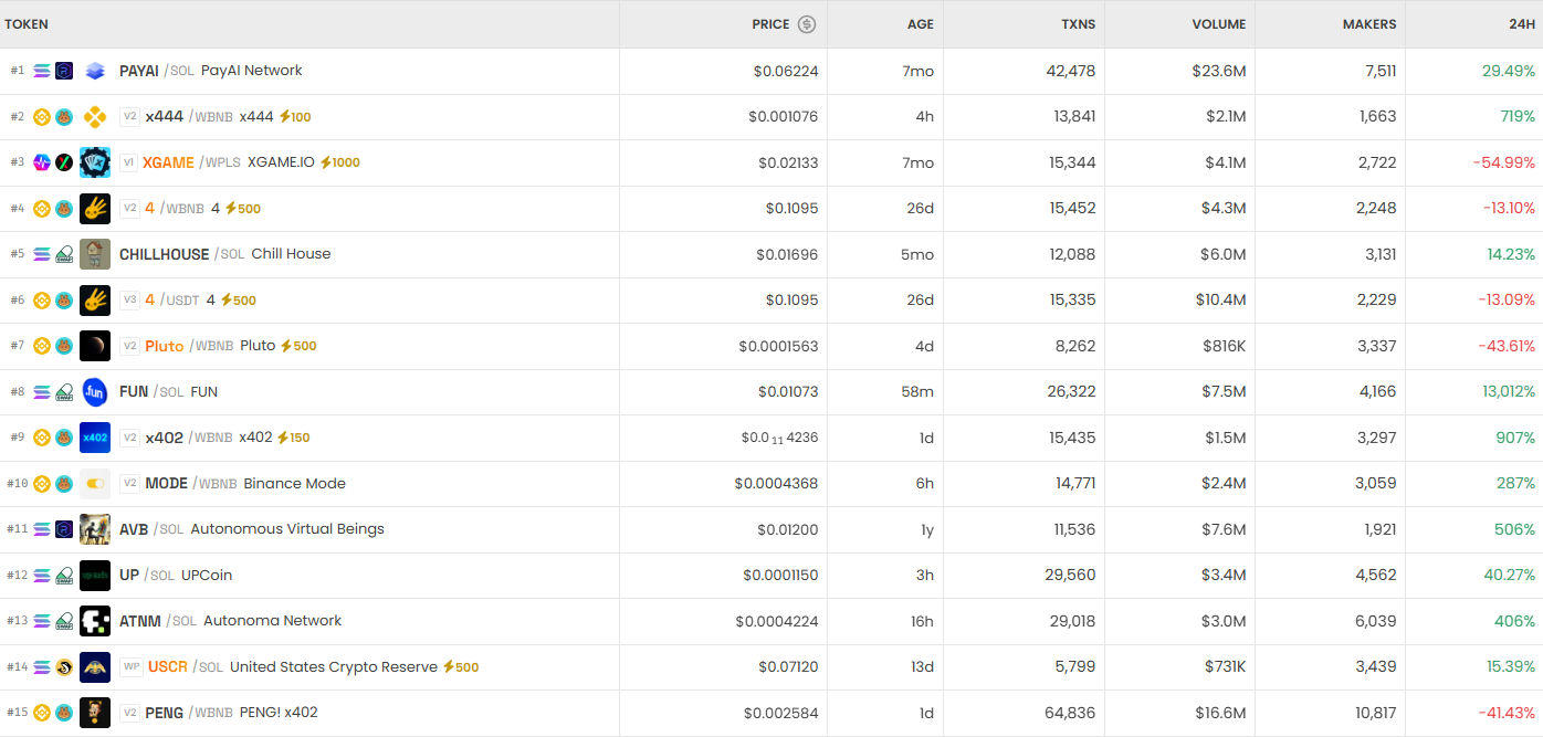 [DEX 리포트] 일일 거래 285억 달러…KiteAI 1만6612% 폭등, XGAME 55% 급락