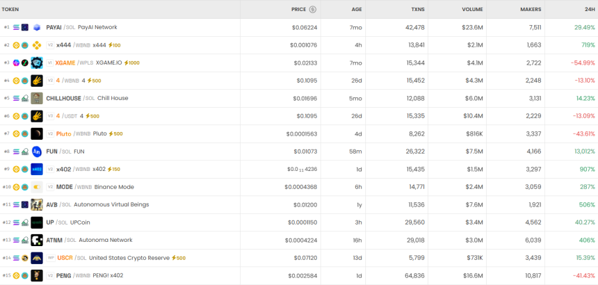  [DEX 리포트] 일일 거래 285억 달러…KiteAI 1만6612% 폭등, XGAME 55% 급락